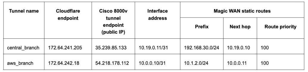 Table of routing information for central branch